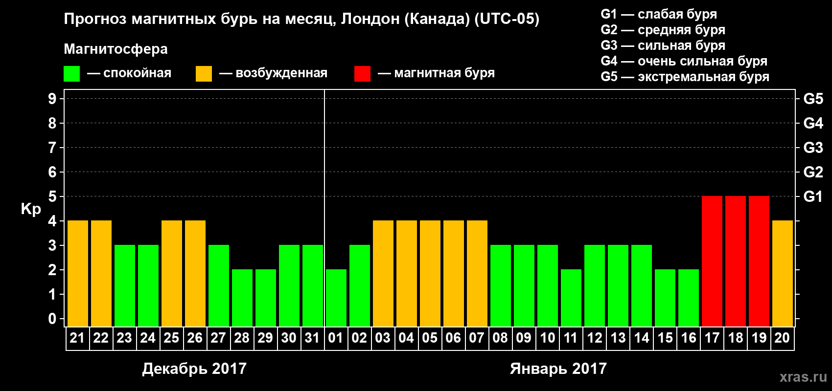 Прогноз максимального суточного геомагнитного индекса Kp на <b>1 месяц</b> (31 день) <b>с 21 декабря 2016 г по 20 января 2017 г</b>