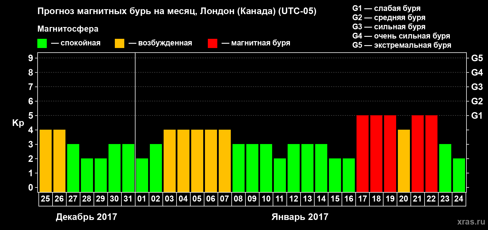 Прогноз максимального суточного геомагнитного индекса Kp на <b>1 месяц</b> (31 день) <b>с 25 декабря 2016 г по 24 января 2017 г</b>