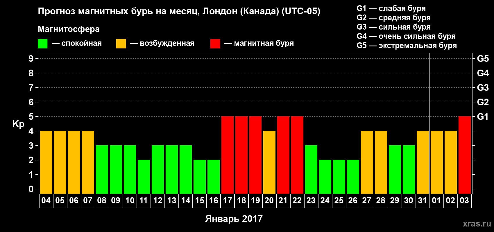 Прогноз максимального суточного геомагнитного индекса Kp на <b>1 месяц</b> (31 день) <b>с 04 января по 03 февраля 2017 г</b>