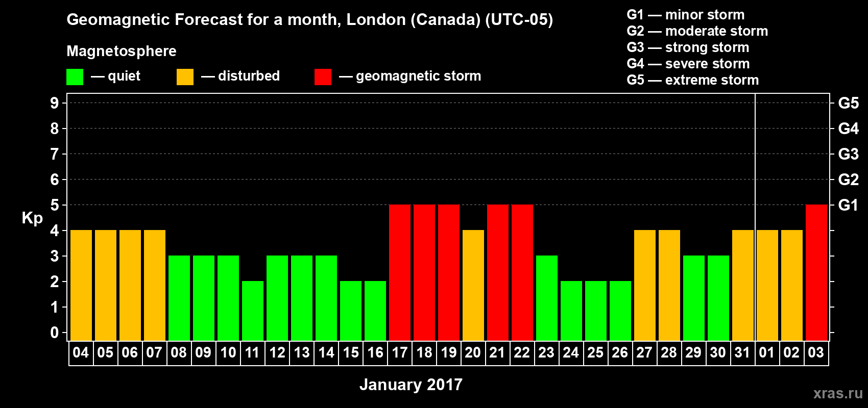 Forecast of the daily maximal value of geomagnetic index Kp for <b>1 month</b> (31 days) <b>from Jan 04, 2017 to Feb 03, 2017</b>