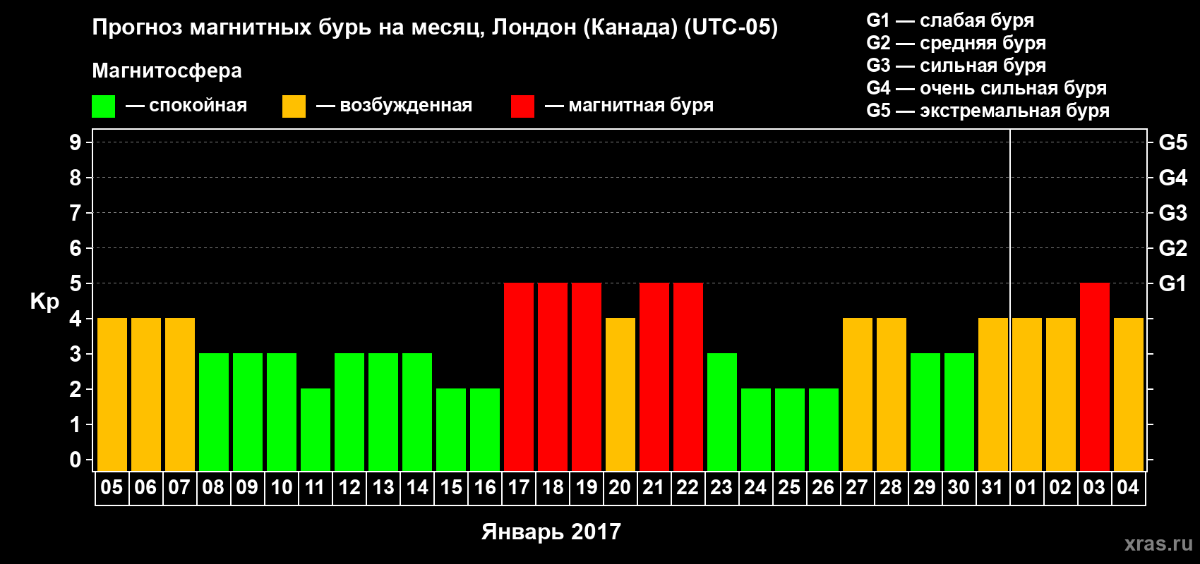 Прогноз максимального суточного геомагнитного индекса Kp на <b>1 месяц</b> (31 день) <b>с 05 января по 04 февраля 2017 г</b>