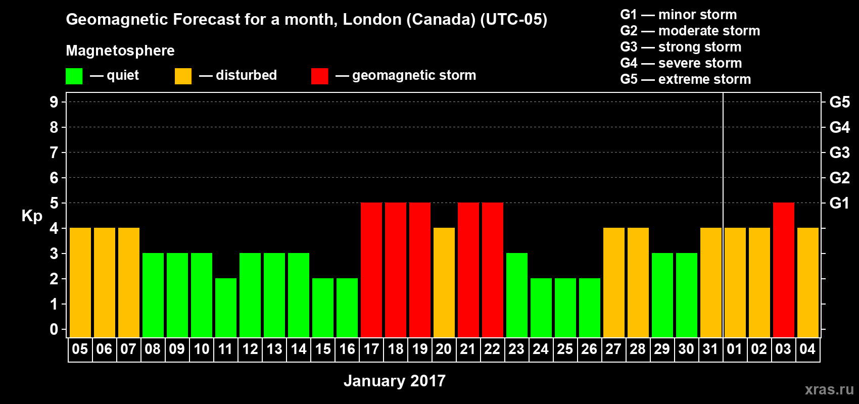 Forecast of the daily maximal value of geomagnetic index Kp for <b>1 month</b> (31 days) <b>from Jan 05, 2017 to Feb 04, 2017</b>