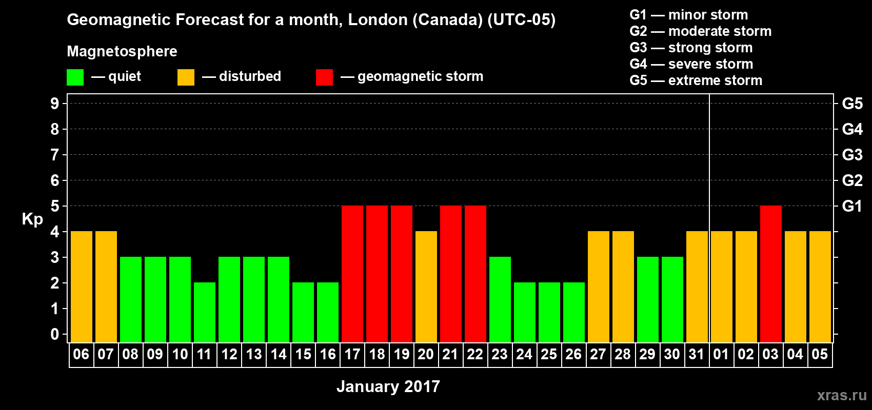 Forecast of the daily maximal value of geomagnetic index Kp for <b>1 month</b> (31 days) <b>from Jan 06, 2017 to Feb 05, 2017</b>