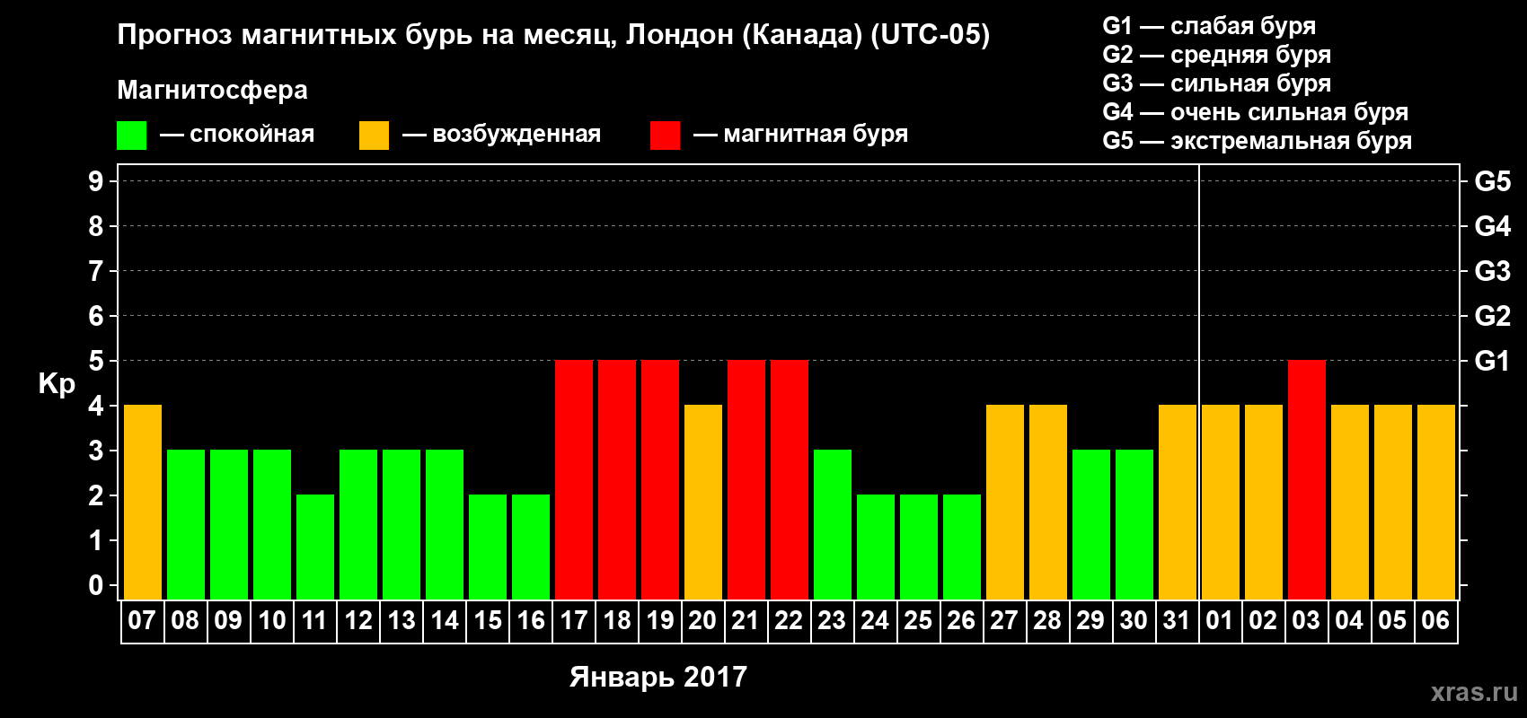 Прогноз максимального суточного геомагнитного индекса Kp на <b>1 месяц</b> (31 день) <b>с 07 января по 06 февраля 2017 г</b>