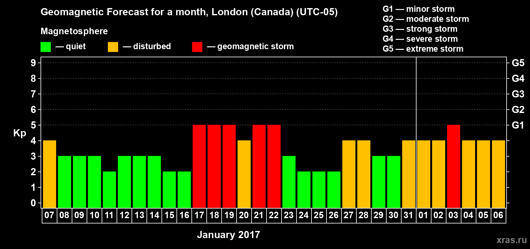 Forecast of the daily maximal value of geomagnetic index Kp for <b>1 month</b> (31 days) <b>from Jan 07, 2017 to Feb 06, 2017</b>