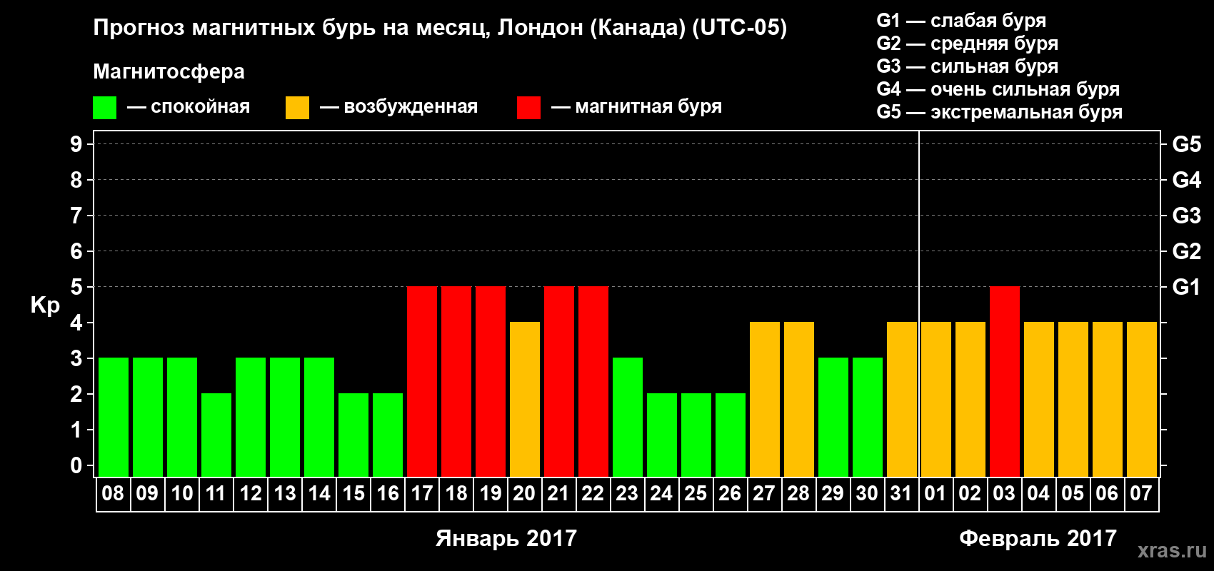 Прогноз максимального суточного геомагнитного индекса Kp на <b>1 месяц</b> (31 день) <b>с 08 января по 07 февраля 2017 г</b>