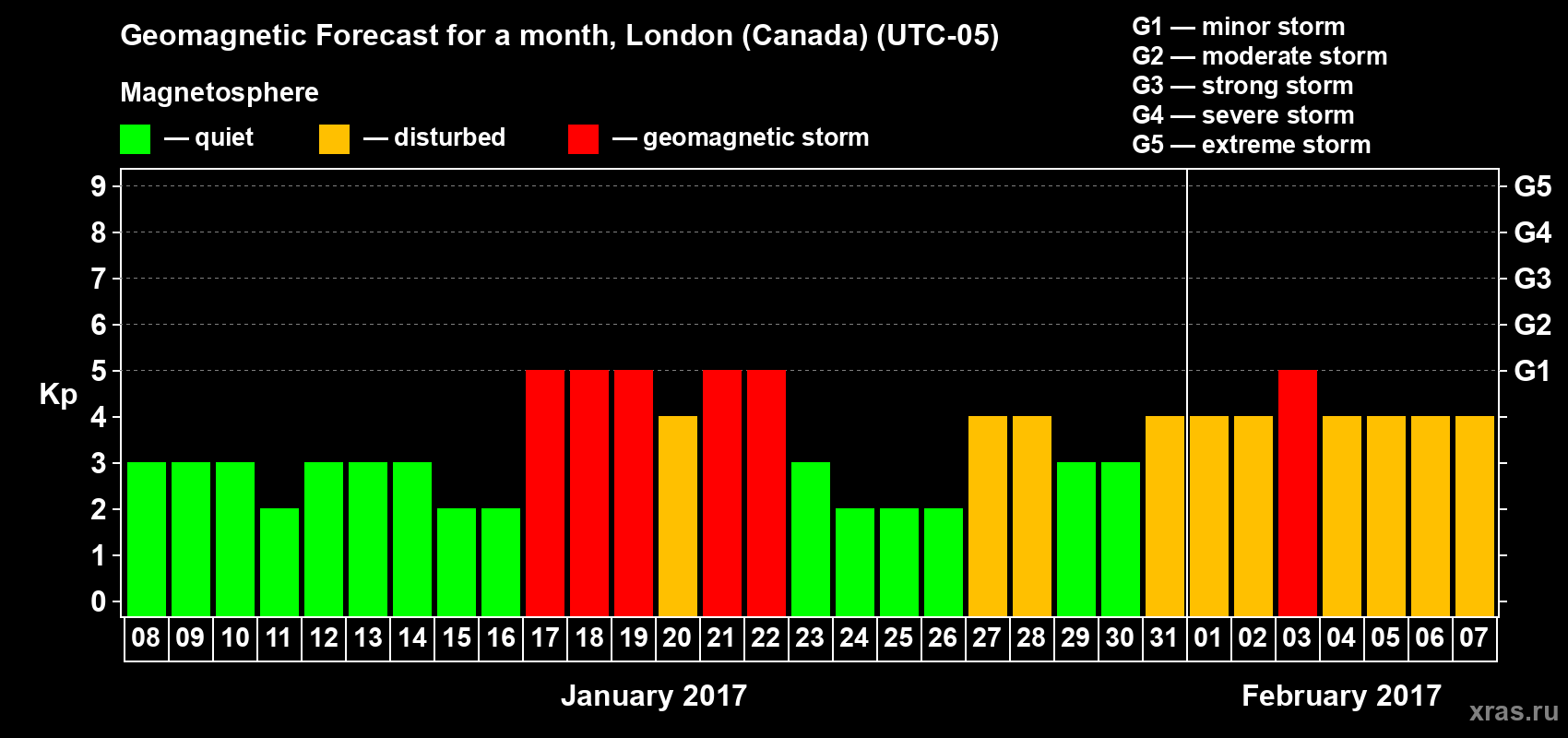 Forecast of the daily maximal value of geomagnetic index Kp for <b>1 month</b> (31 days) <b>from Jan 08, 2017 to Feb 07, 2017</b>
