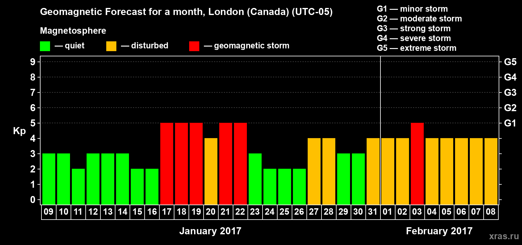 Forecast of the daily maximal value of geomagnetic index Kp for <b>1 month</b> (31 days) <b>from Jan 09, 2017 to Feb 08, 2017</b>