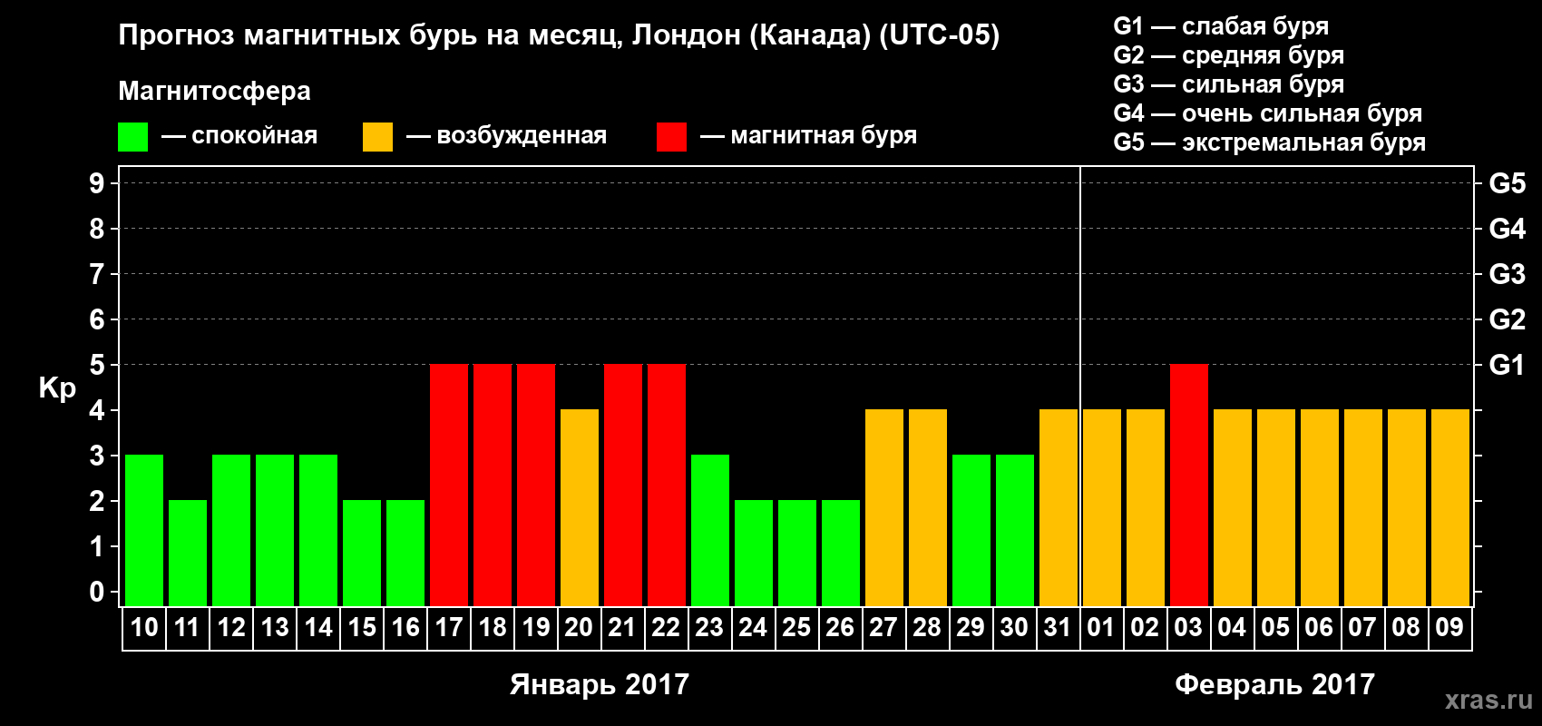Прогноз максимального суточного геомагнитного индекса Kp на <b>1 месяц</b> (31 день) <b>с 10 января по 09 февраля 2017 г</b>
