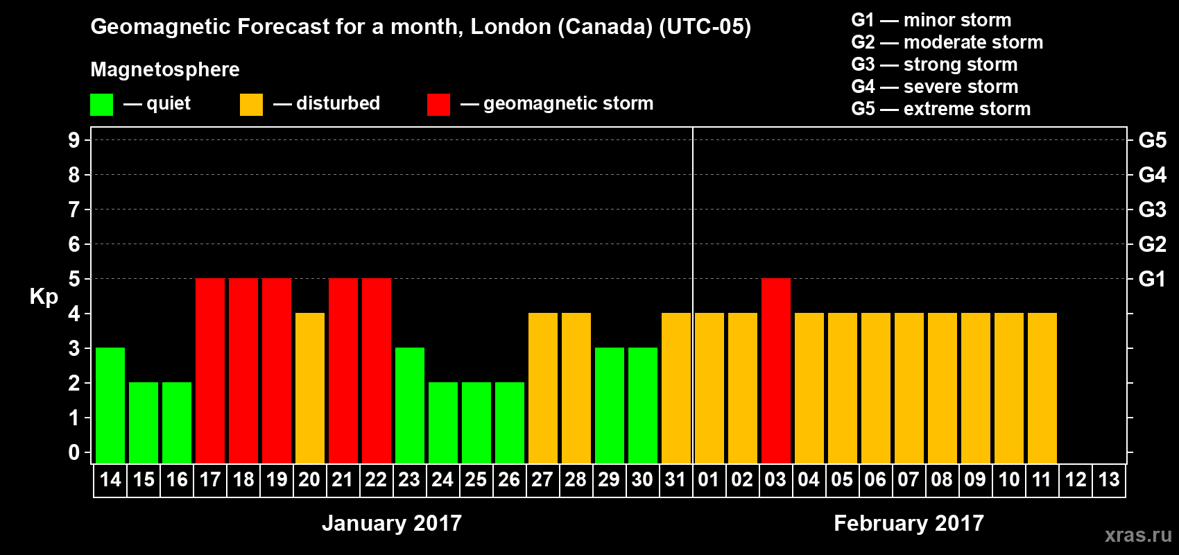 Forecast of the daily maximal value of geomagnetic index Kp for <b>1 month</b> (31 days) <b>from Jan 14, 2017 to Feb 13, 2017</b>