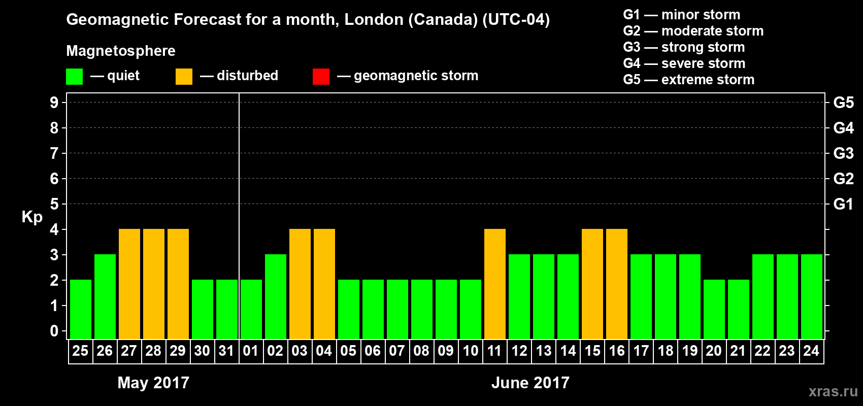 Forecast of the daily maximal value of geomagnetic index Kp for <b>1 month</b> (31 days) <b>from May 25, 2017 to Jun 24, 2017</b>