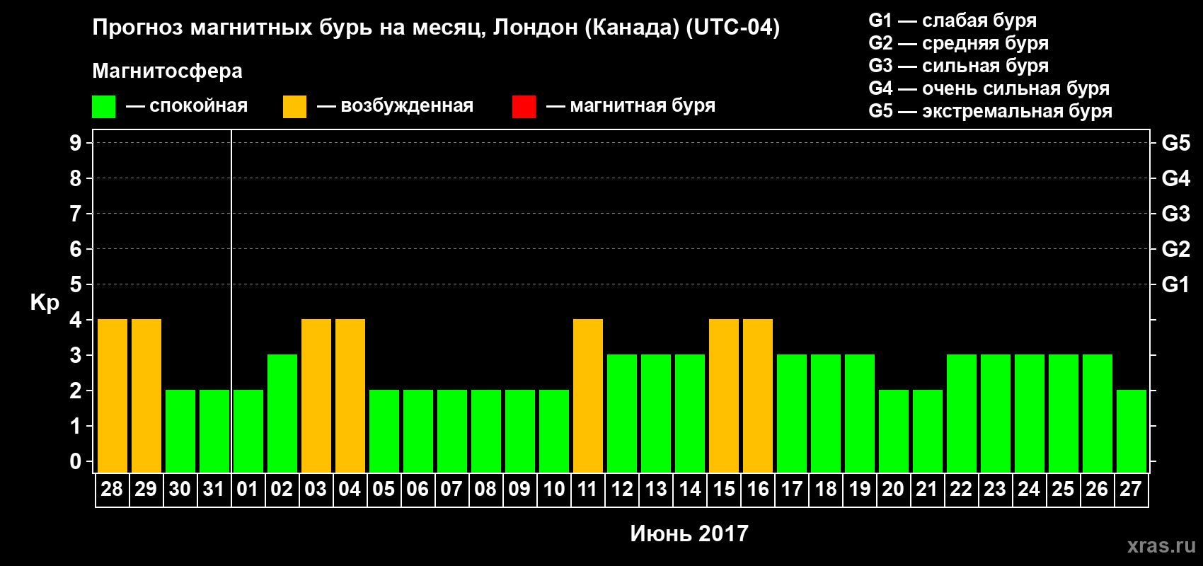 Прогноз максимального суточного геомагнитного индекса Kp на <b>1 месяц</b> (31 день) <b>с 28 мая по 27 июня 2017 г</b>