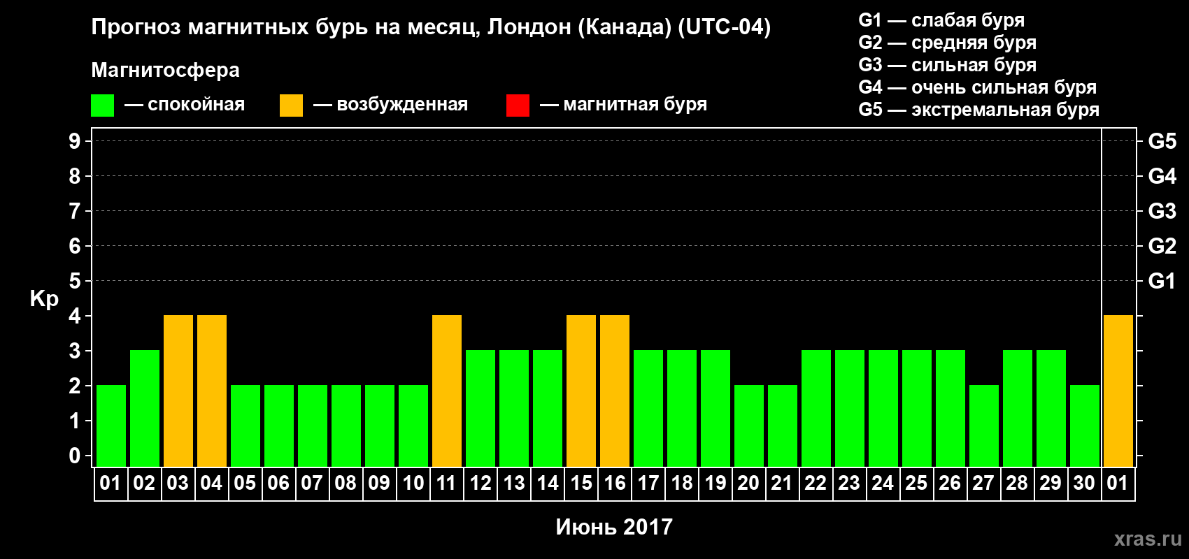 Прогноз максимального суточного геомагнитного индекса Kp на <b>1 месяц</b> (31 день) <b>с 01 июня по 01 июля 2017 г</b>