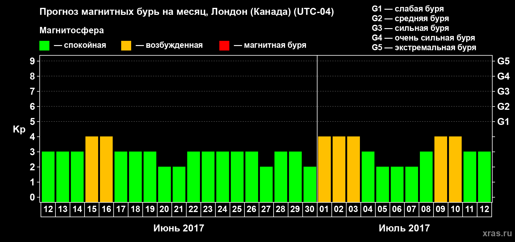 Прогноз максимального суточного геомагнитного индекса Kp на <b>1 месяц</b> (31 день) <b>с 12 июня по 12 июля 2017 г</b>