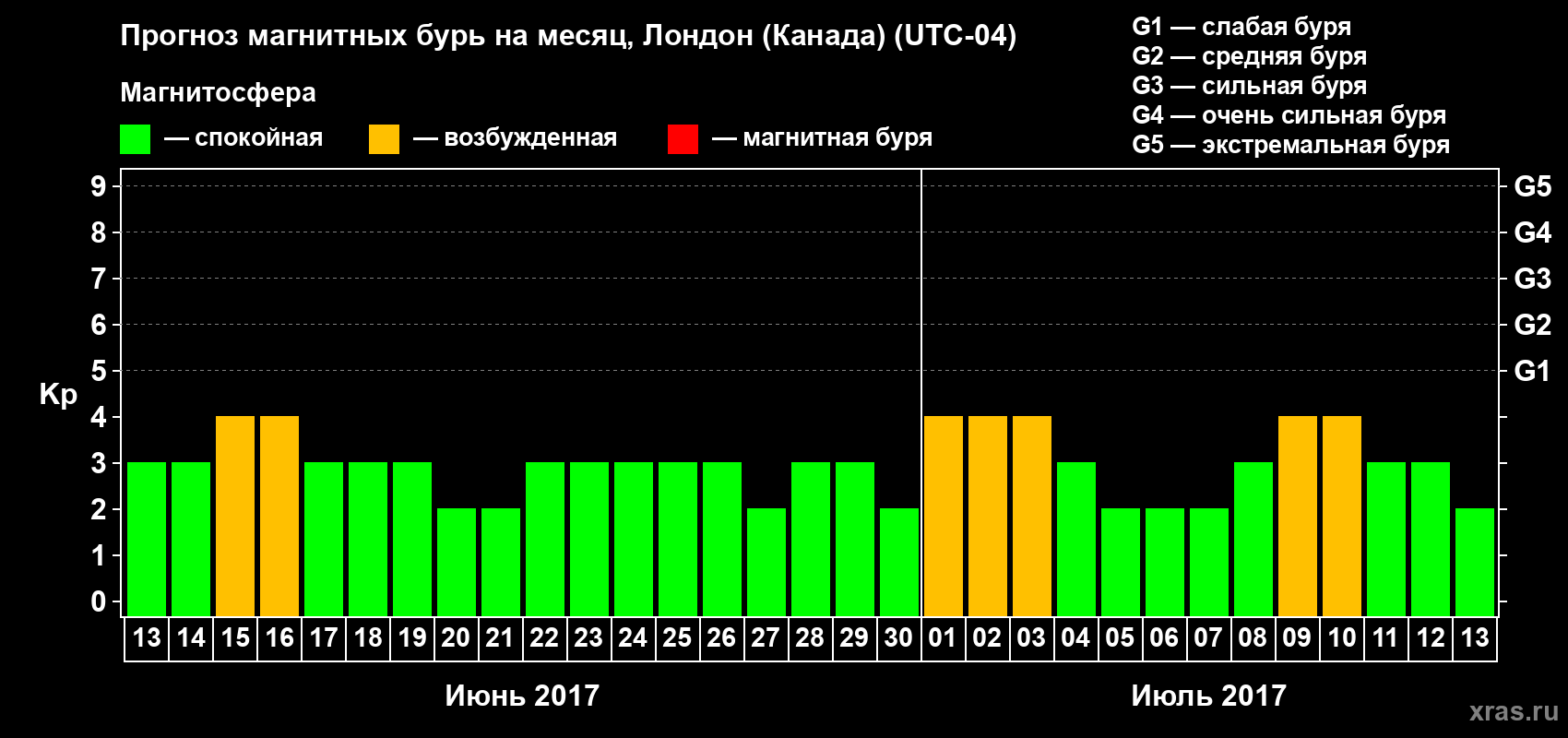 Прогноз максимального суточного геомагнитного индекса Kp на <b>1 месяц</b> (31 день) <b>с 13 июня по 13 июля 2017 г</b>