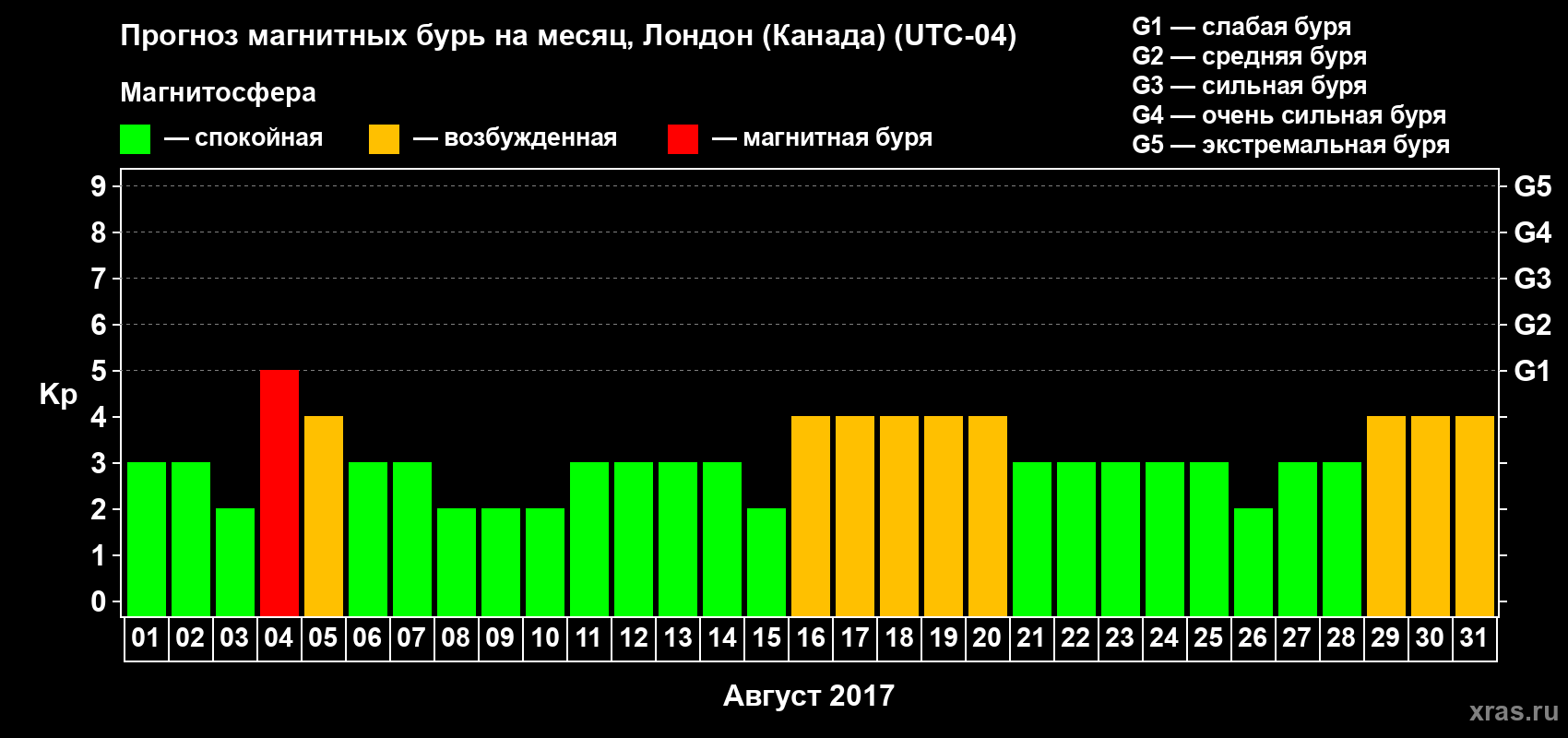 Прогноз максимального суточного геомагнитного индекса Kp на <b>1 месяц</b> (31 день) <b>с 01 августа по 31 августа 2017 г</b>