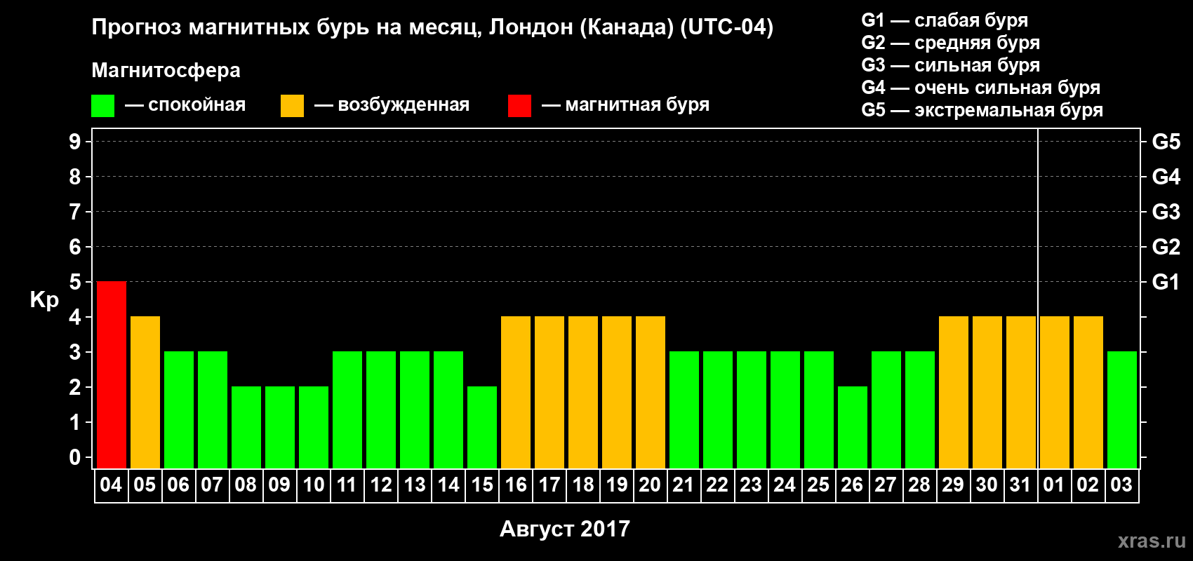 Прогноз максимального суточного геомагнитного индекса Kp на <b>1 месяц</b> (31 день) <b>с 04 августа по 03 сентября 2017 г</b>