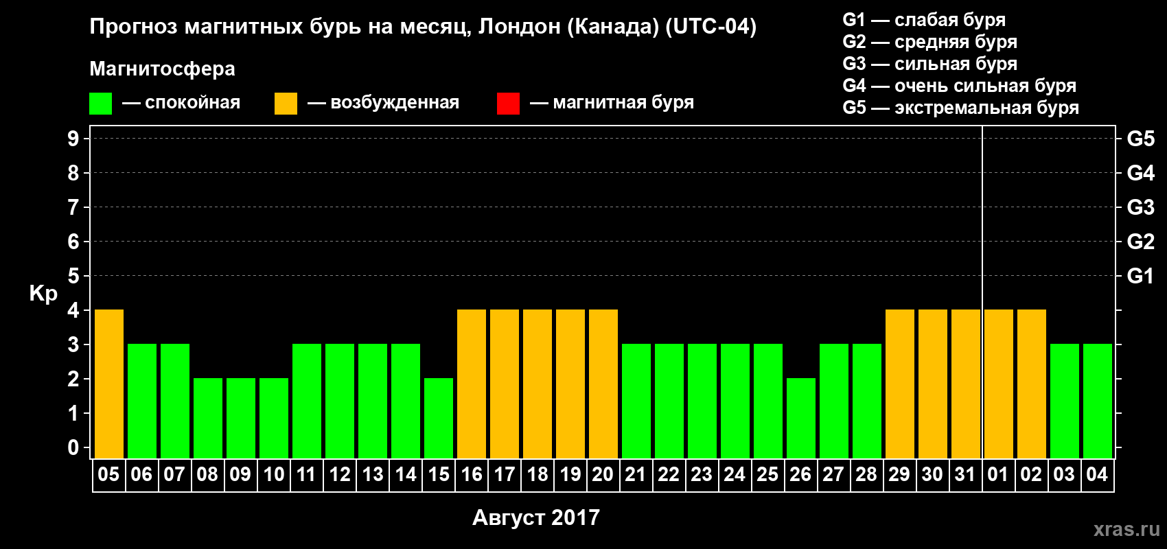 Прогноз максимального суточного геомагнитного индекса Kp на <b>1 месяц</b> (31 день) <b>с 05 августа по 04 сентября 2017 г</b>