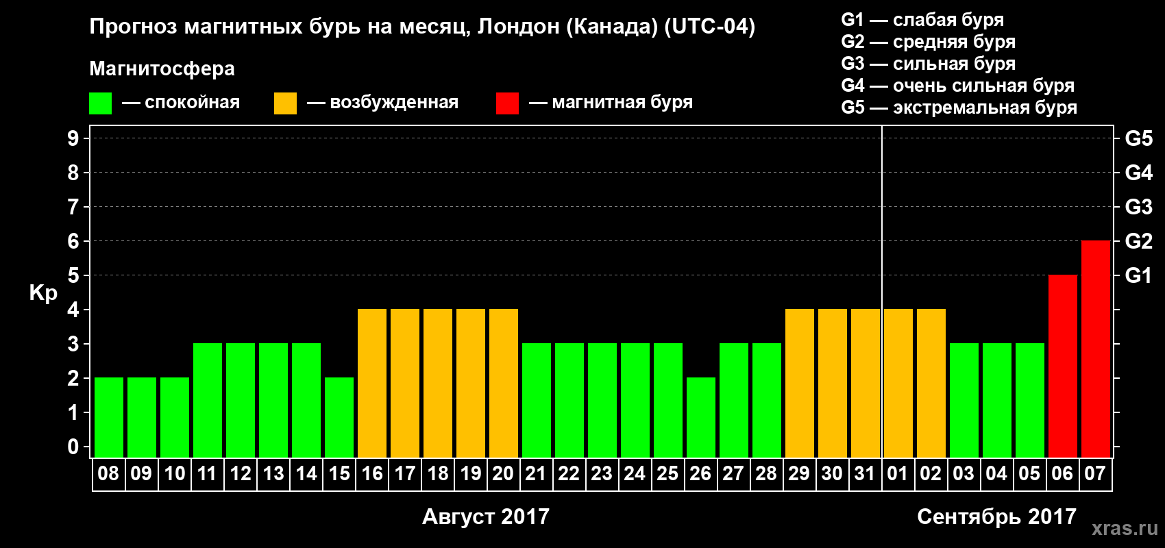 Прогноз максимального суточного геомагнитного индекса Kp на <b>1 месяц</b> (31 день) <b>с 08 августа по 07 сентября 2017 г</b>