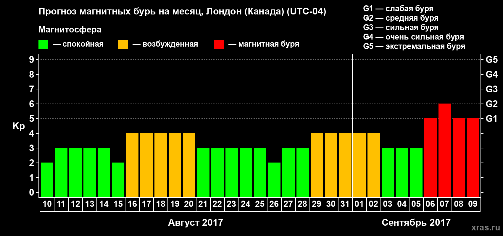 Прогноз максимального суточного геомагнитного индекса Kp на <b>1 месяц</b> (31 день) <b>с 10 августа по 09 сентября 2017 г</b>