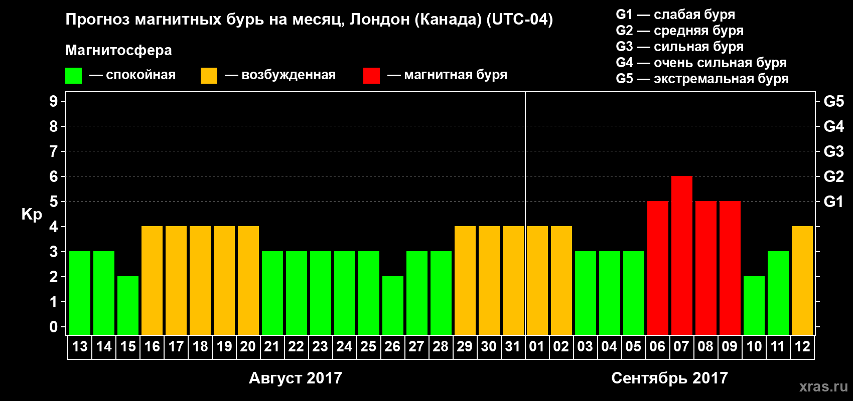 Прогноз максимального суточного геомагнитного индекса Kp на <b>1 месяц</b> (31 день) <b>с 13 августа по 12 сентября 2017 г</b>
