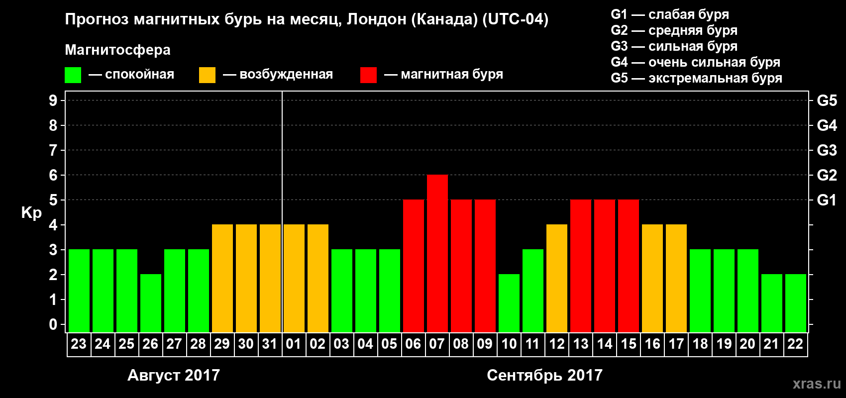 Прогноз максимального суточного геомагнитного индекса Kp на <b>1 месяц</b> (31 день) <b>с 23 августа по 22 сентября 2017 г</b>