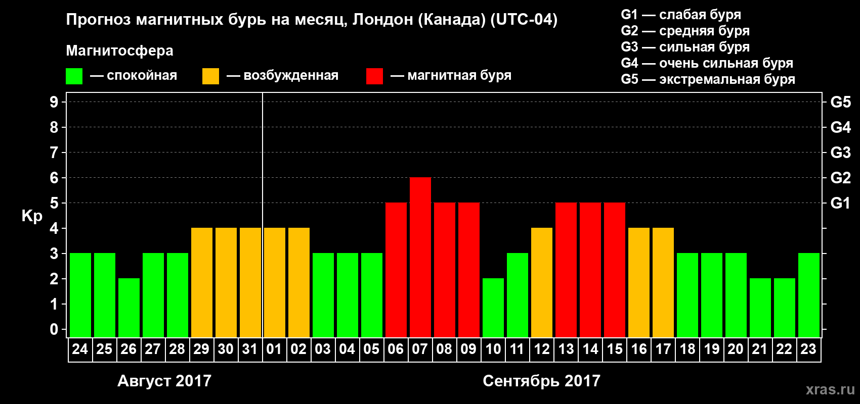Прогноз максимального суточного геомагнитного индекса Kp на <b>1 месяц</b> (31 день) <b>с 24 августа по 23 сентября 2017 г</b>