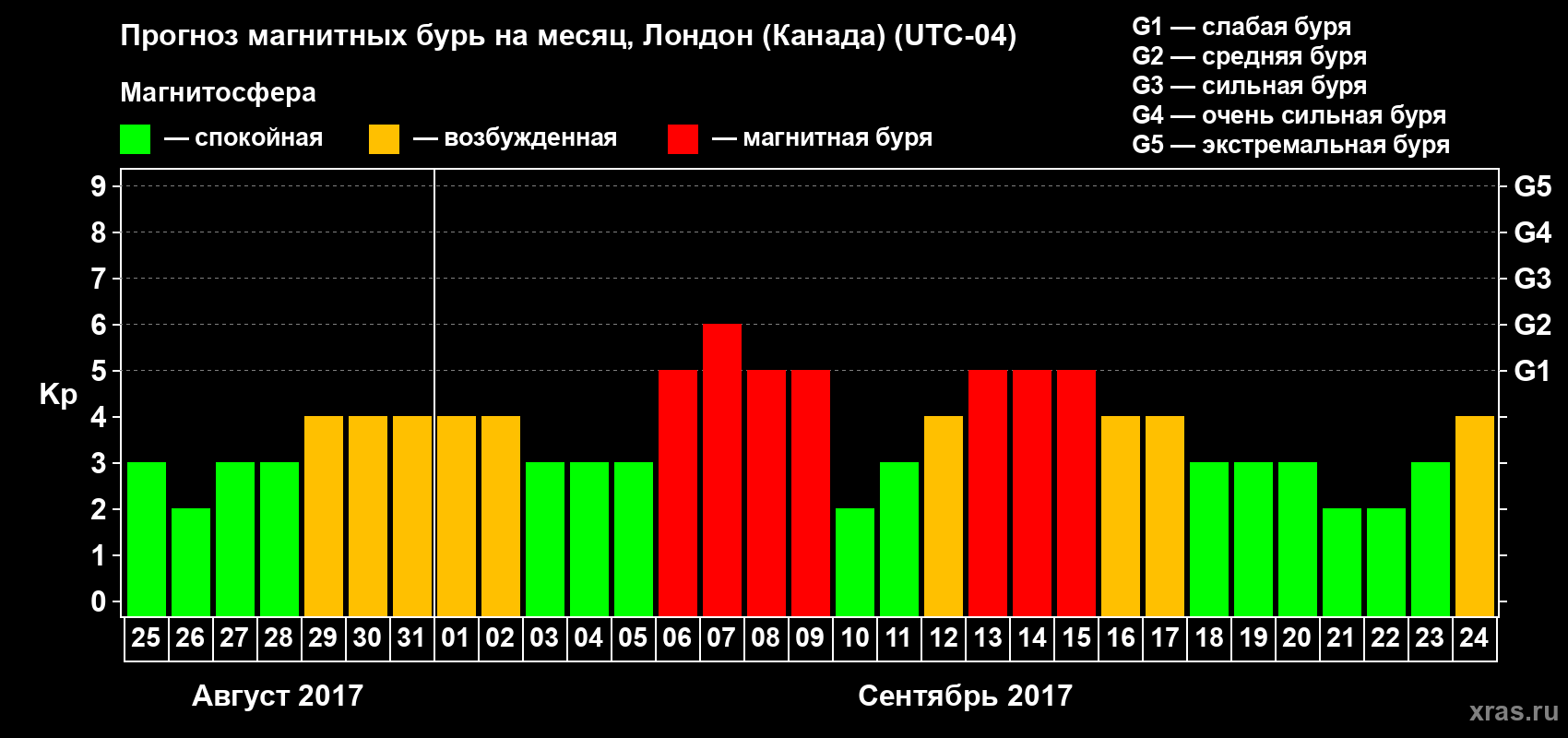 Прогноз максимального суточного геомагнитного индекса Kp на <b>1 месяц</b> (31 день) <b>с 25 августа по 24 сентября 2017 г</b>