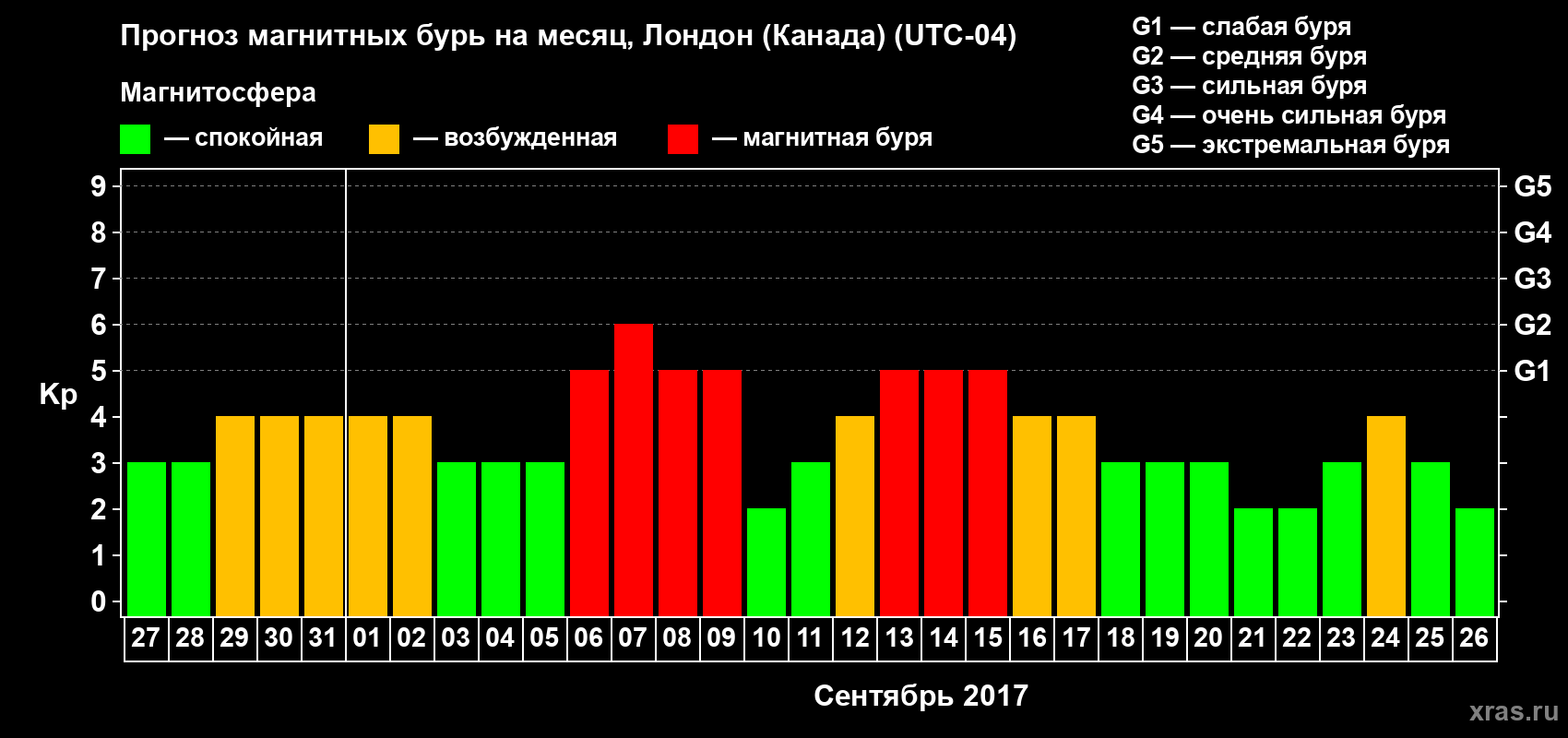 Прогноз максимального суточного геомагнитного индекса Kp на <b>1 месяц</b> (31 день) <b>с 27 августа по 26 сентября 2017 г</b>