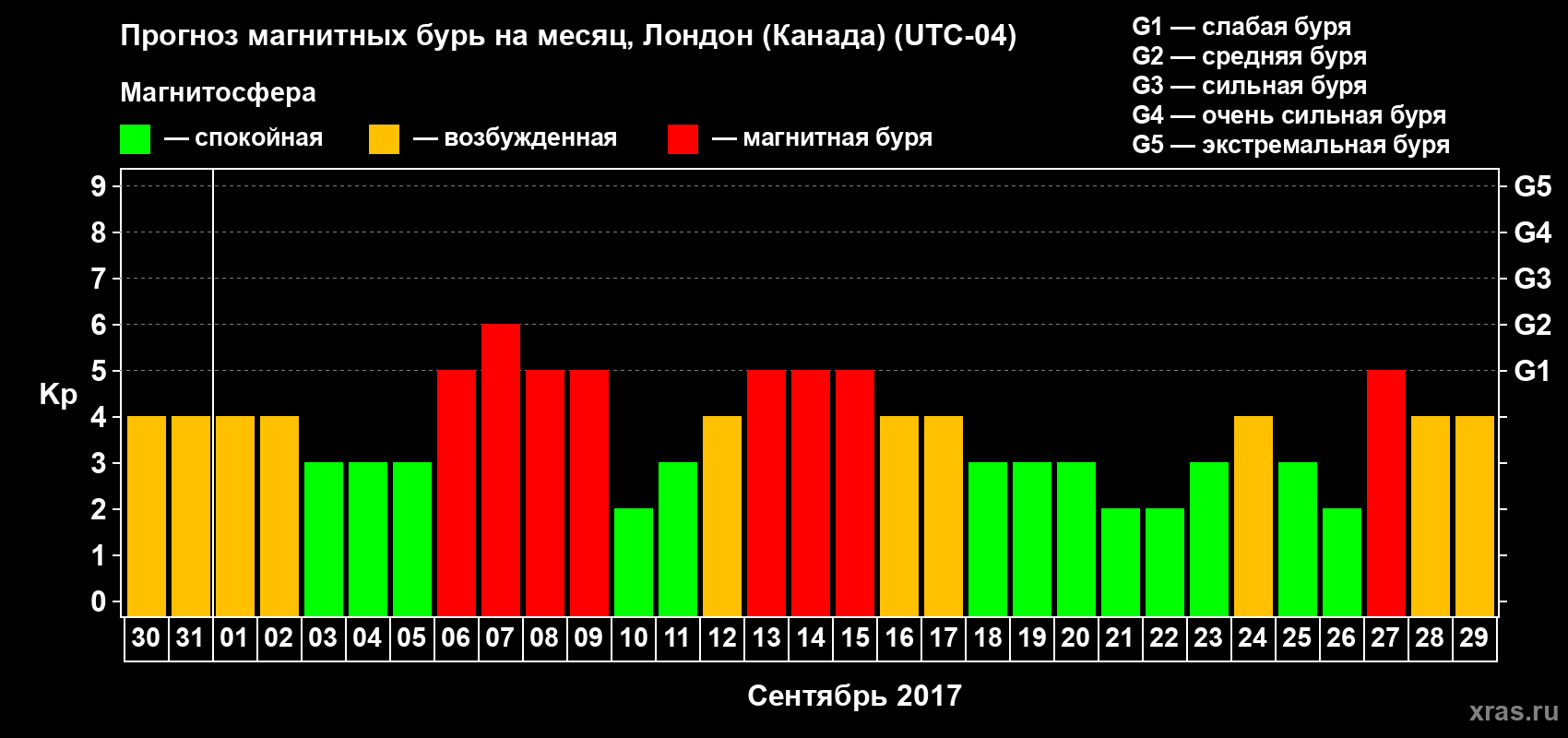 Прогноз максимального суточного геомагнитного индекса Kp на <b>1 месяц</b> (31 день) <b>с 30 августа по 29 сентября 2017 г</b>