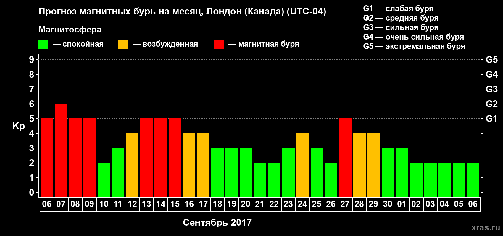 Прогноз максимального суточного геомагнитного индекса Kp на <b>1 месяц</b> (31 день) <b>с 06 сентября по 06 октября 2017 г</b>