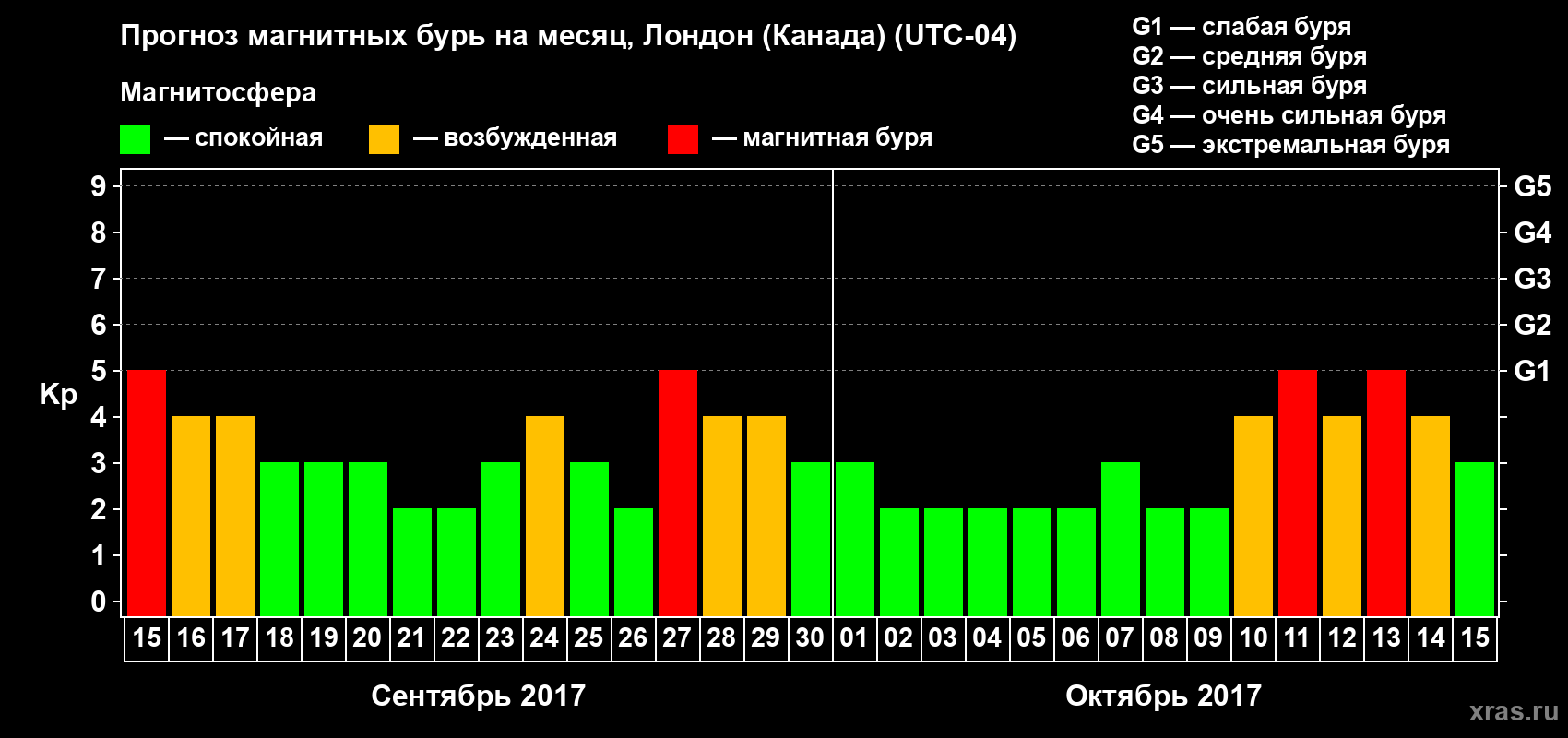 Прогноз максимального суточного геомагнитного индекса Kp на <b>1 месяц</b> (31 день) <b>с 15 сентября по 15 октября 2017 г</b>