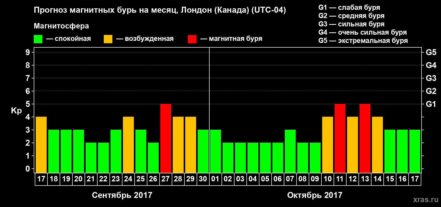 Прогноз максимального суточного геомагнитного индекса Kp на <b>1 месяц</b> (31 день) <b>с 17 сентября по 17 октября 2017 г</b>