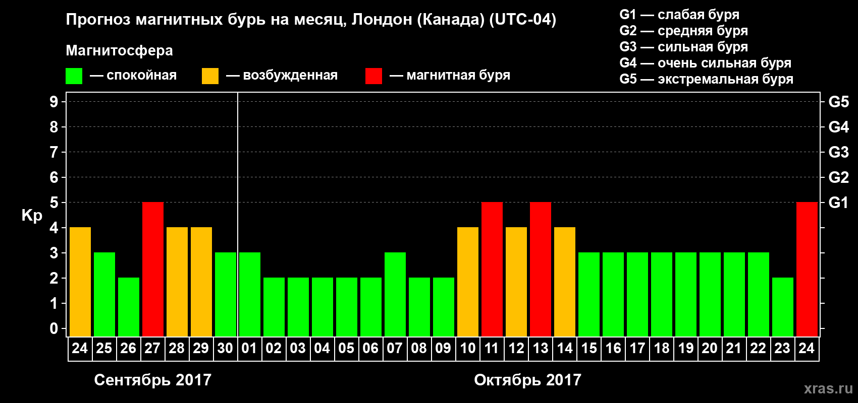 Прогноз максимального суточного геомагнитного индекса Kp на <b>1 месяц</b> (31 день) <b>с 24 сентября по 24 октября 2017 г</b>