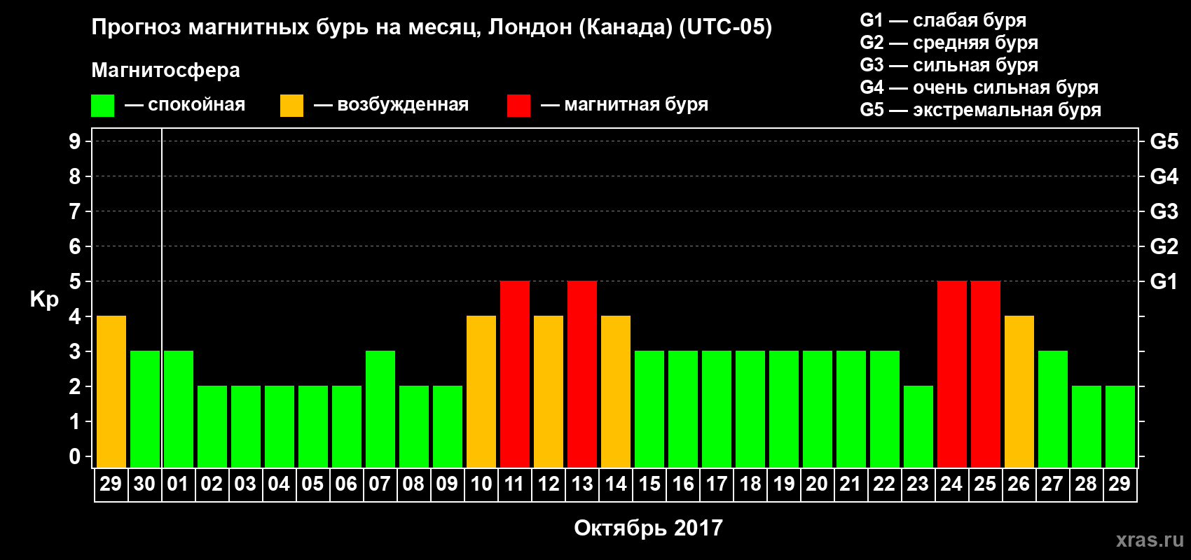 Прогноз максимального суточного геомагнитного индекса Kp на <b>1 месяц</b> (31 день) <b>с 29 сентября по 29 октября 2017 г</b>