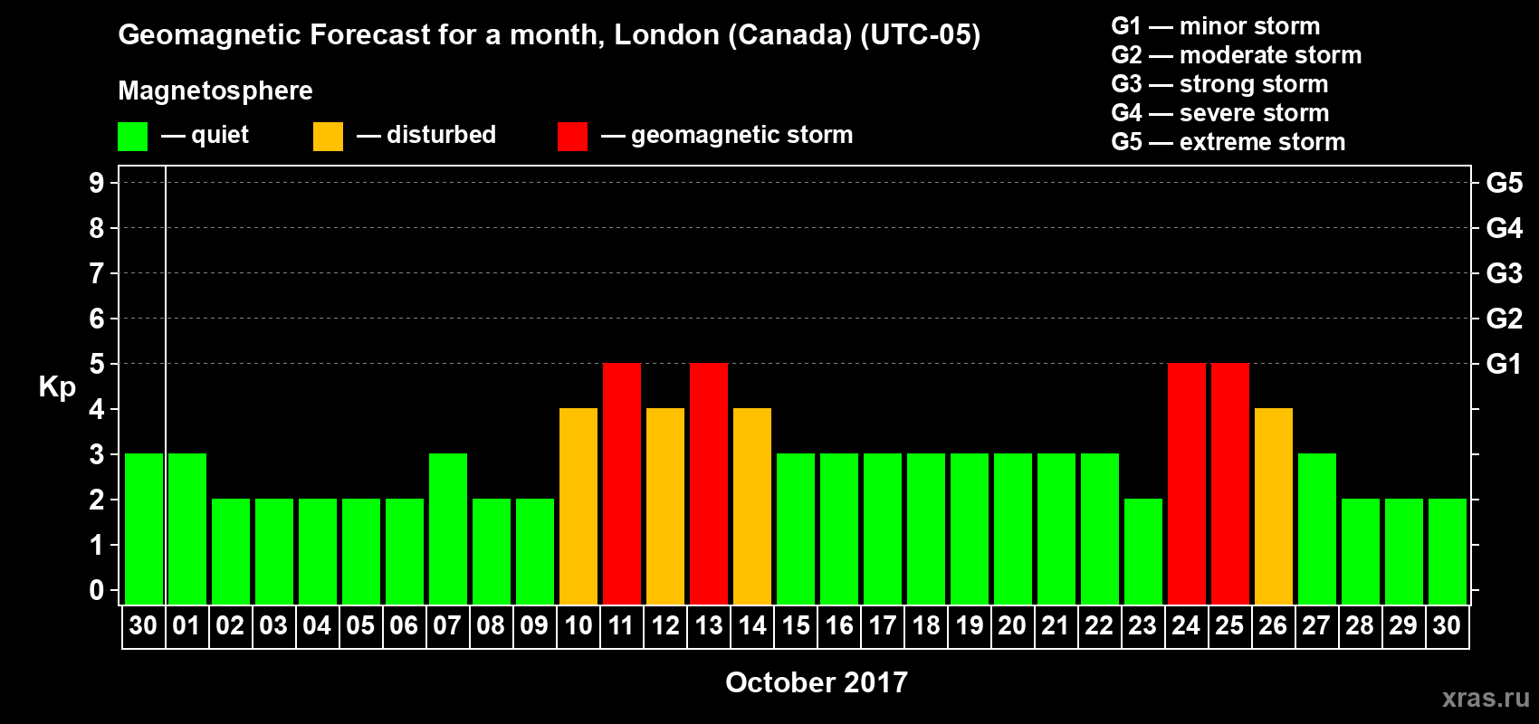 Forecast of the daily maximal value of geomagnetic index Kp for <b>1 month</b> (31 days) <b>from Sep 30, 2017 to Oct 30, 2017</b>