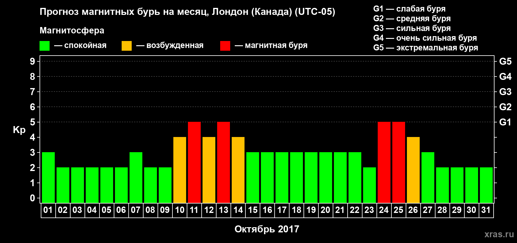 Прогноз максимального суточного геомагнитного индекса Kp на <b>1 месяц</b> (31 день) <b>с 01 октября по 31 октября 2017 г</b>