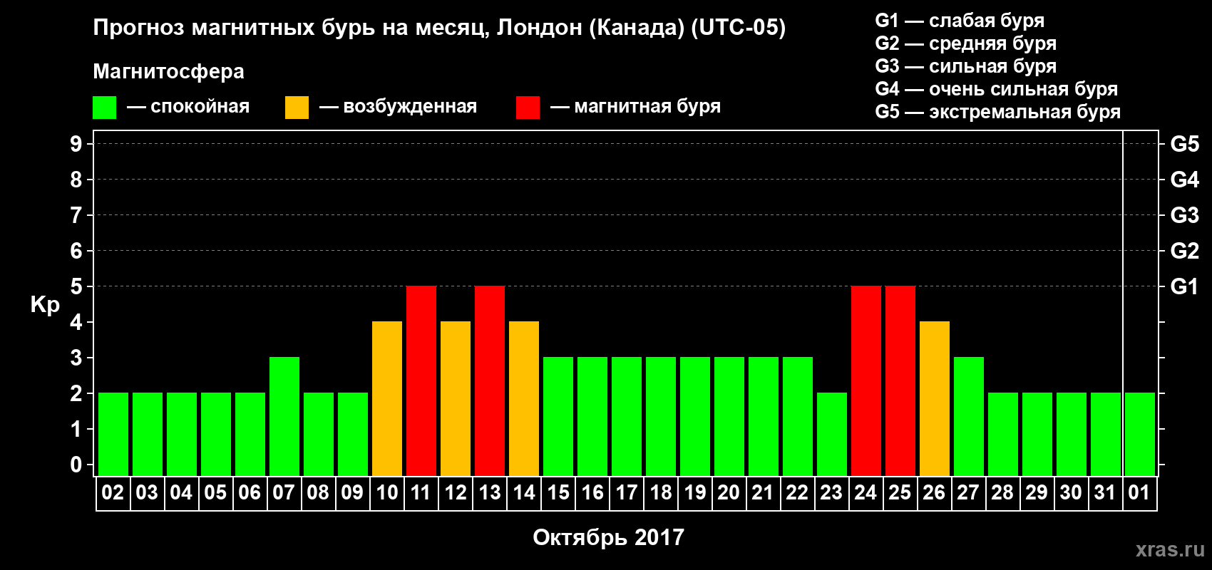 Прогноз максимального суточного геомагнитного индекса Kp на <b>1 месяц</b> (31 день) <b>с 02 октября по 01 ноября 2017 г</b>