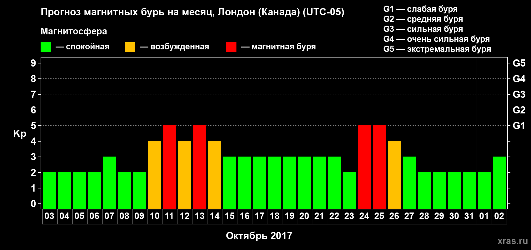 Прогноз максимального суточного геомагнитного индекса Kp на <b>1 месяц</b> (31 день) <b>с 03 октября по 02 ноября 2017 г</b>