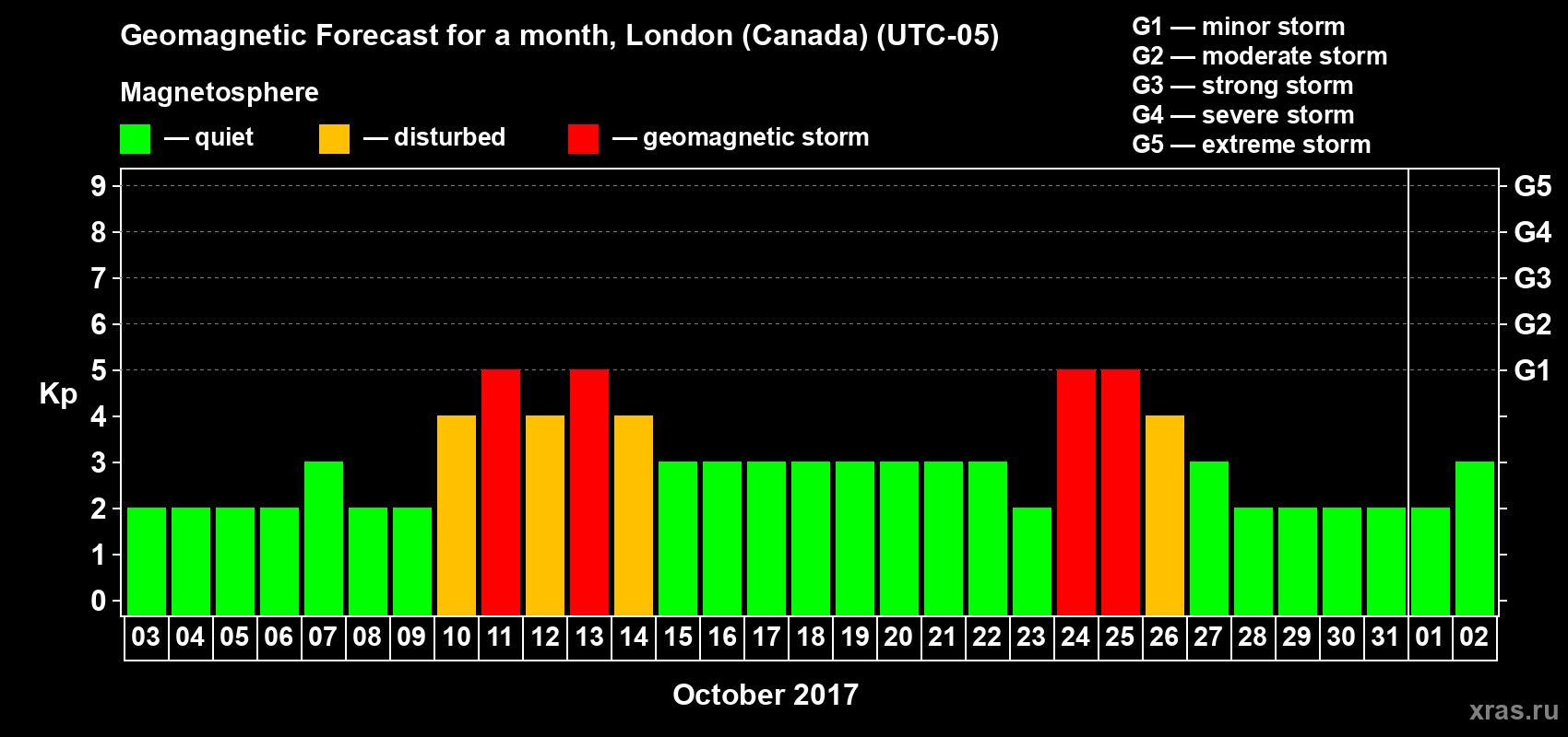 Forecast of the daily maximal value of geomagnetic index Kp for <b>1 month</b> (31 days) <b>from Oct 03, 2017 to Nov 02, 2017</b>