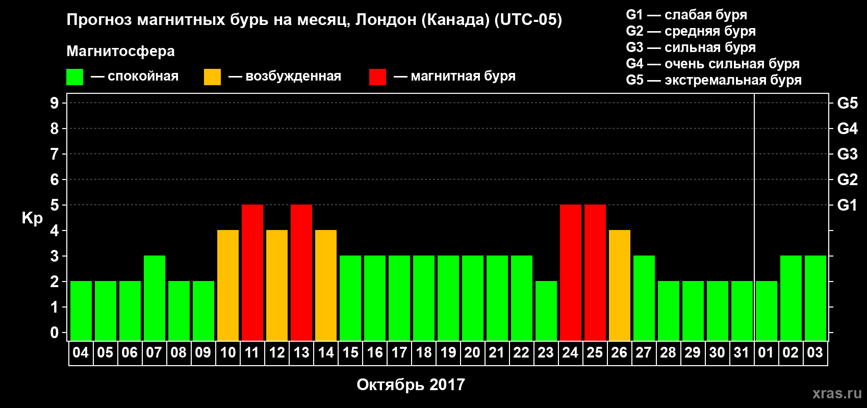 Прогноз максимального суточного геомагнитного индекса Kp на <b>1 месяц</b> (31 день) <b>с 04 октября по 03 ноября 2017 г</b>