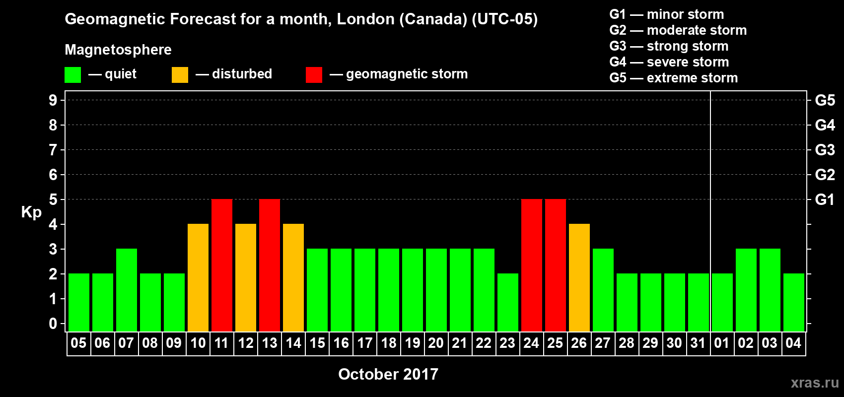 Forecast of the daily maximal value of geomagnetic index Kp for <b>1 month</b> (31 days) <b>from Oct 05, 2017 to Nov 04, 2017</b>