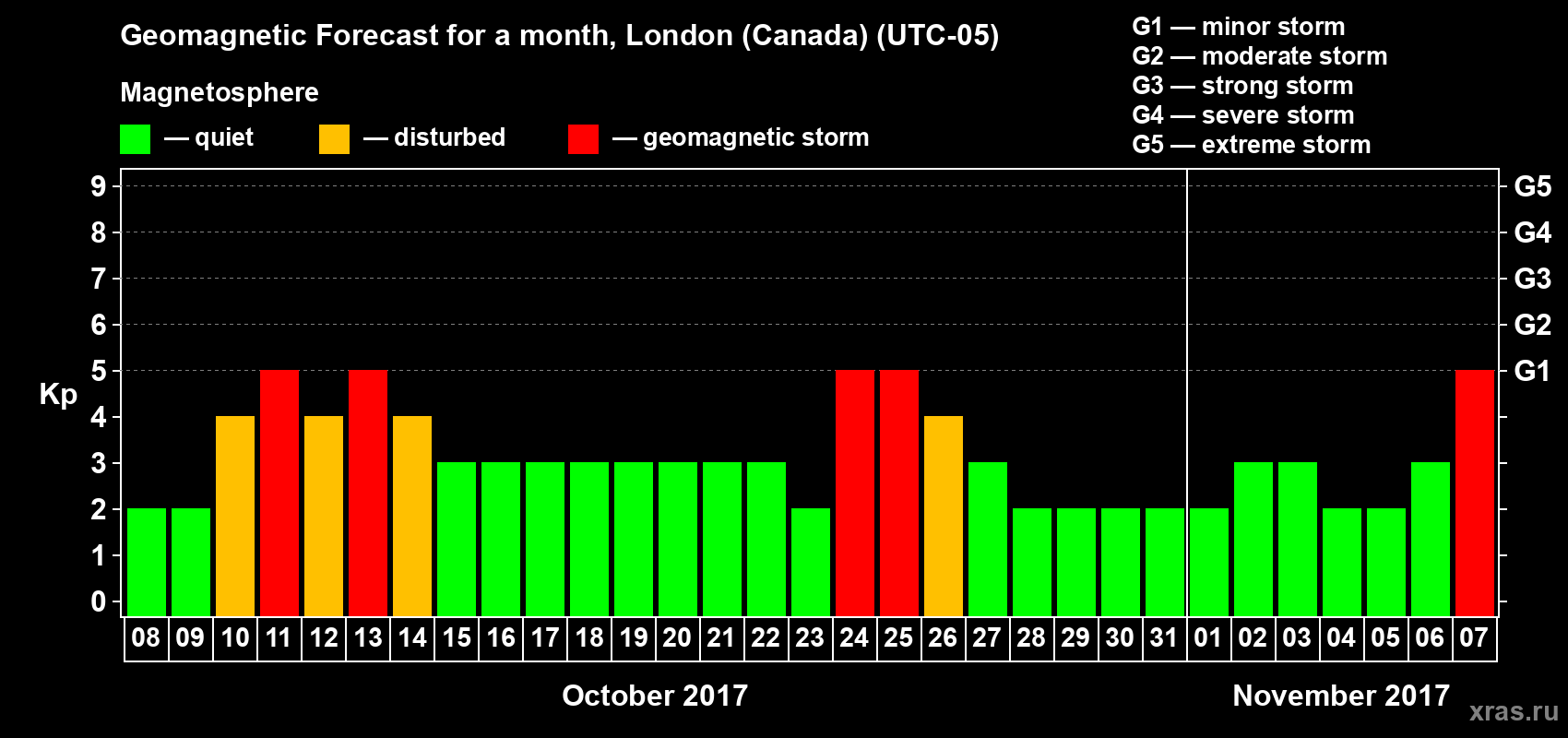 Forecast of the daily maximal value of geomagnetic index Kp for <b>1 month</b> (31 days) <b>from Oct 08, 2017 to Nov 07, 2017</b>