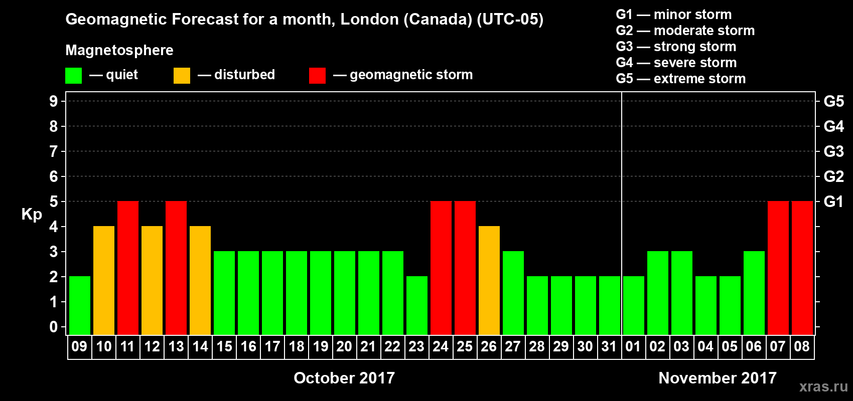 Forecast of the daily maximal value of geomagnetic index Kp for <b>1 month</b> (31 days) <b>from Oct 09, 2017 to Nov 08, 2017</b>