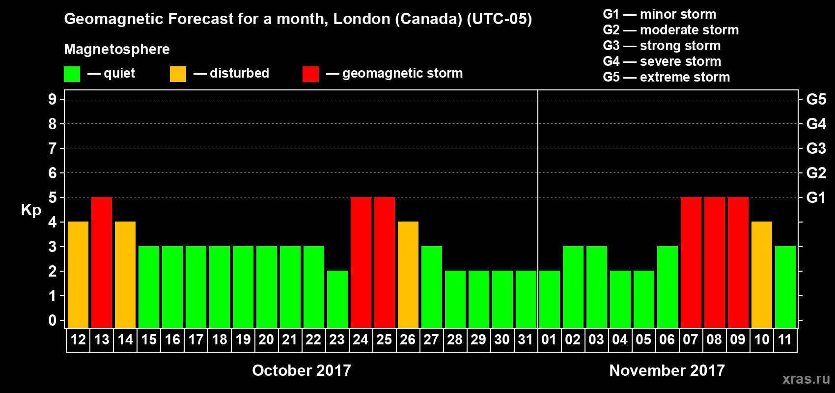 Forecast of the daily maximal value of geomagnetic index Kp for <b>1 month</b> (31 days) <b>from Oct 12, 2017 to Nov 11, 2017</b>