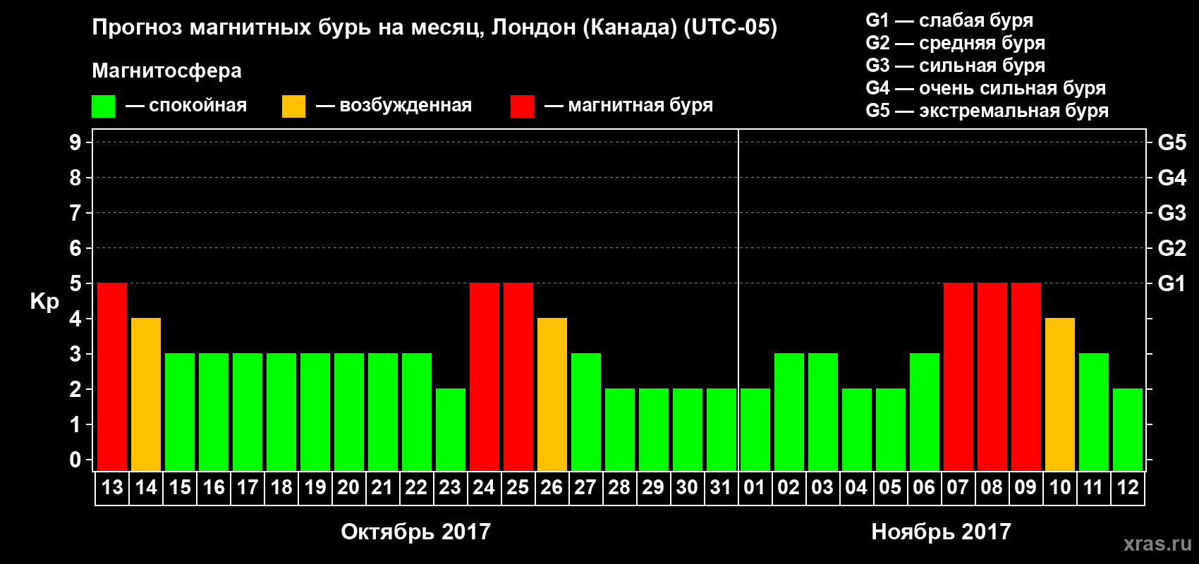 Прогноз максимального суточного геомагнитного индекса Kp на <b>1 месяц</b> (31 день) <b>с 13 октября по 12 ноября 2017 г</b>