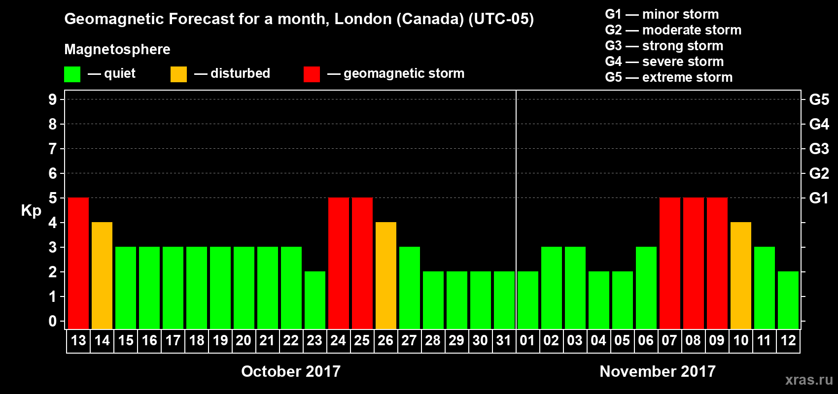 Forecast of the daily maximal value of geomagnetic index Kp for <b>1 month</b> (31 days) <b>from Oct 13, 2017 to Nov 12, 2017</b>