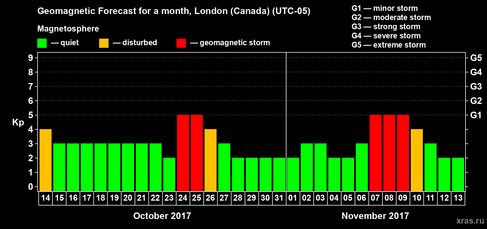 Forecast of the daily maximal value of geomagnetic index Kp for <b>1 month</b> (31 days) <b>from Oct 14, 2017 to Nov 13, 2017</b>