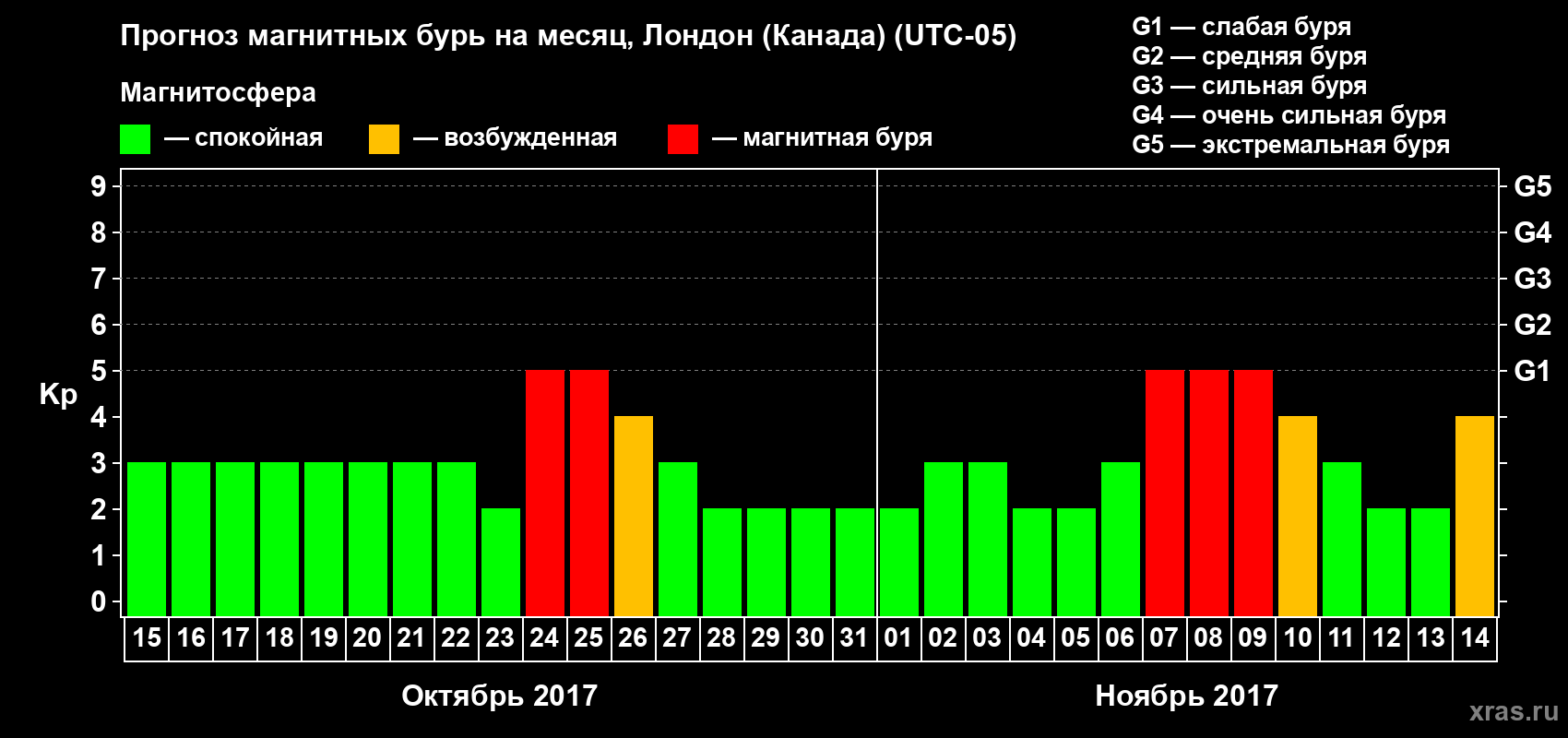 Прогноз максимального суточного геомагнитного индекса Kp на <b>1 месяц</b> (31 день) <b>с 15 октября по 14 ноября 2017 г</b>