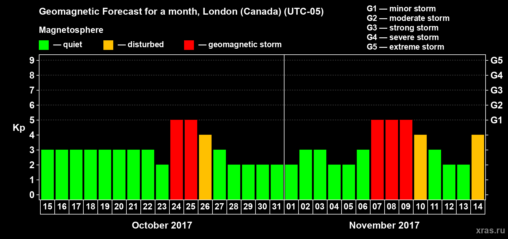 Forecast of the daily maximal value of geomagnetic index Kp for <b>1 month</b> (31 days) <b>from Oct 15, 2017 to Nov 14, 2017</b>
